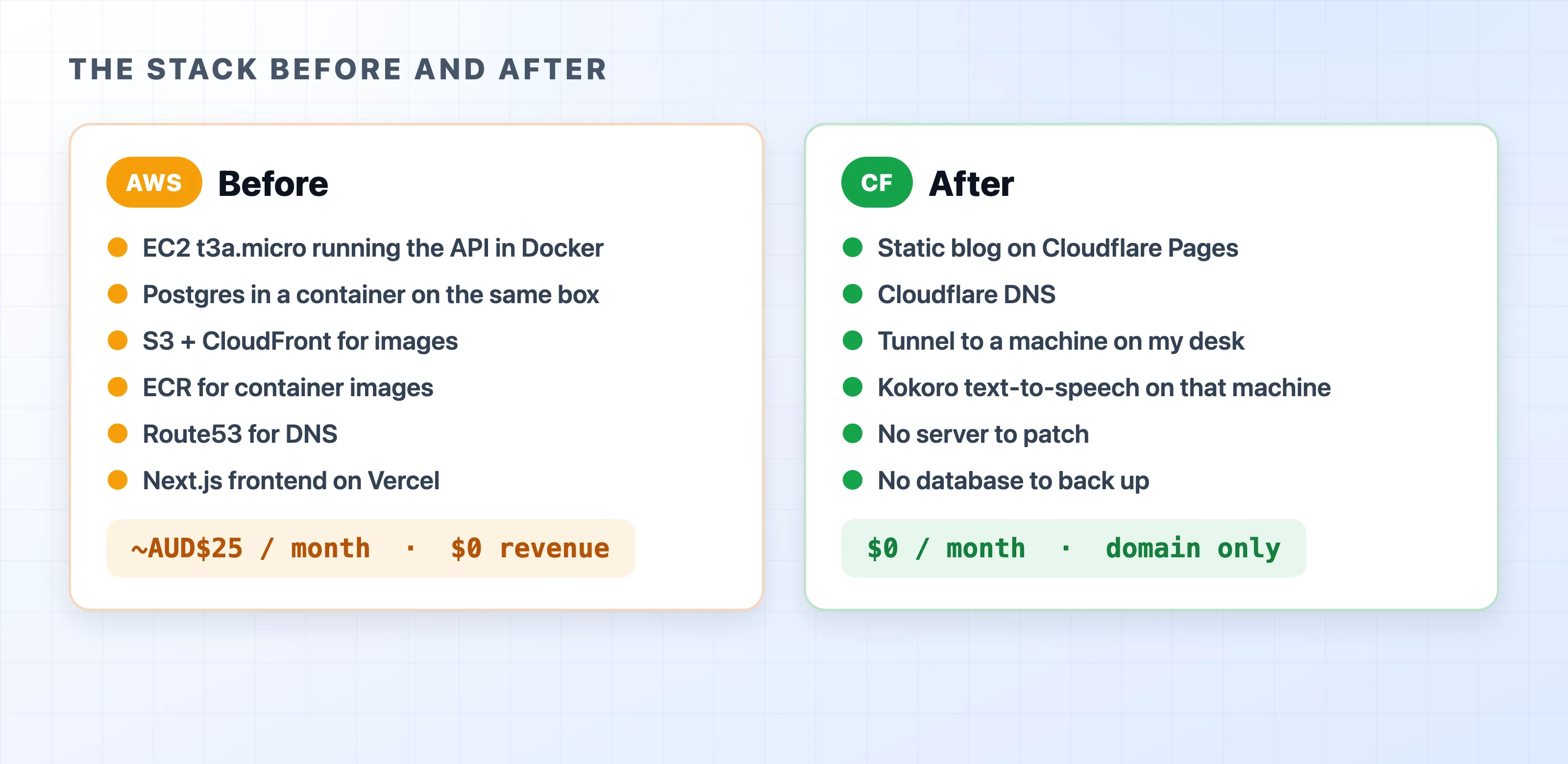 The old AWS stack beside the Cloudflare setup that replaced it