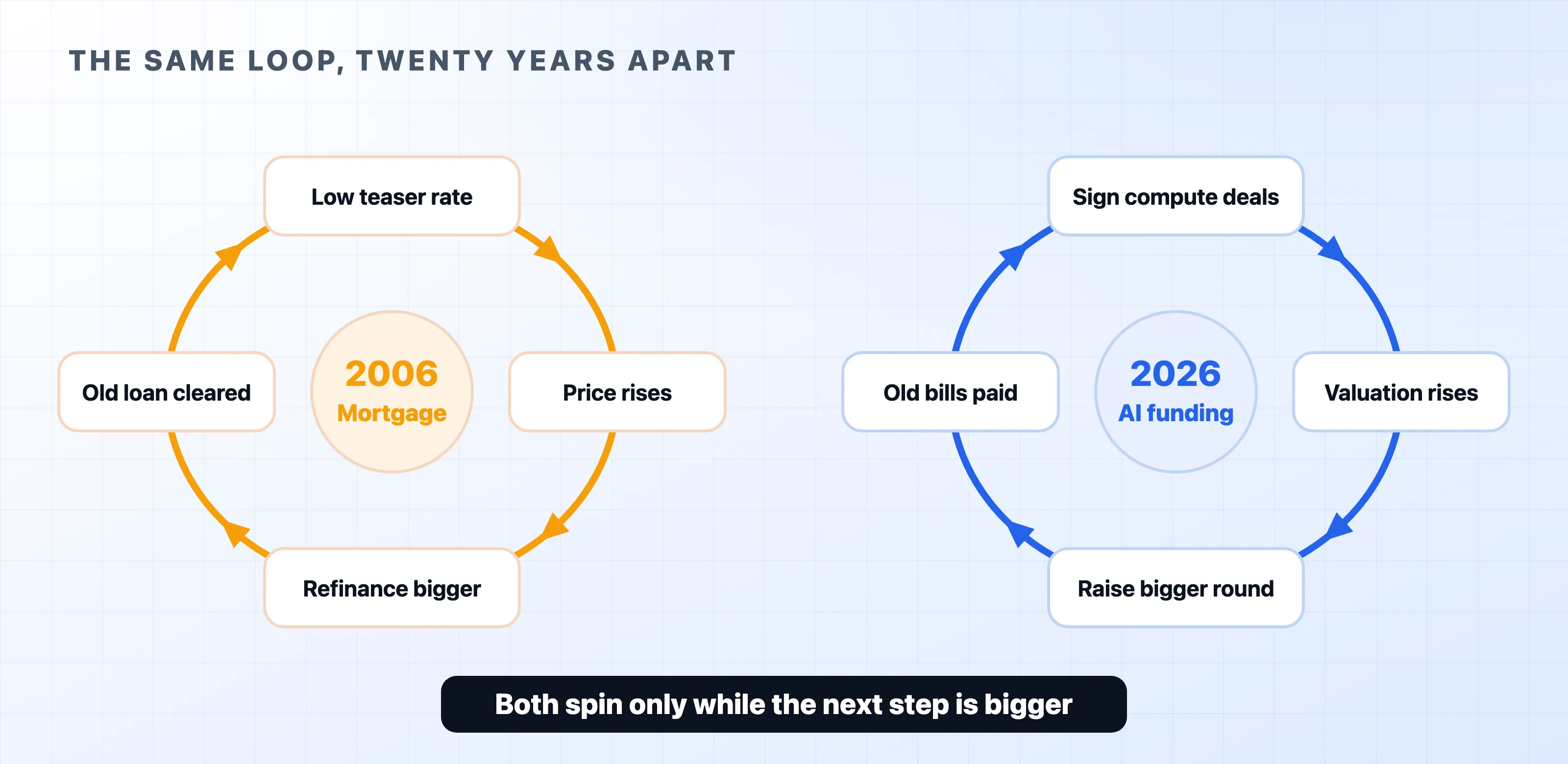 The 2006 refinance ladder beside the 2026 AI funding loop
