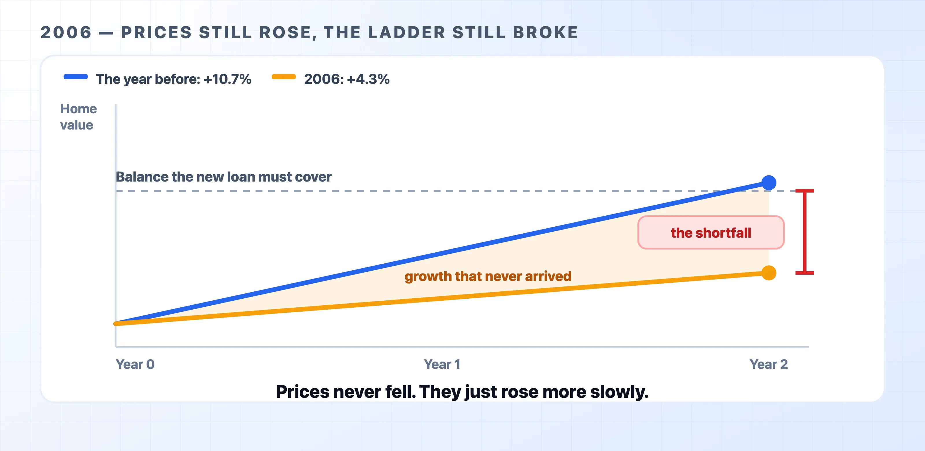 Slower price growth breaks the refinance ladder in 2006