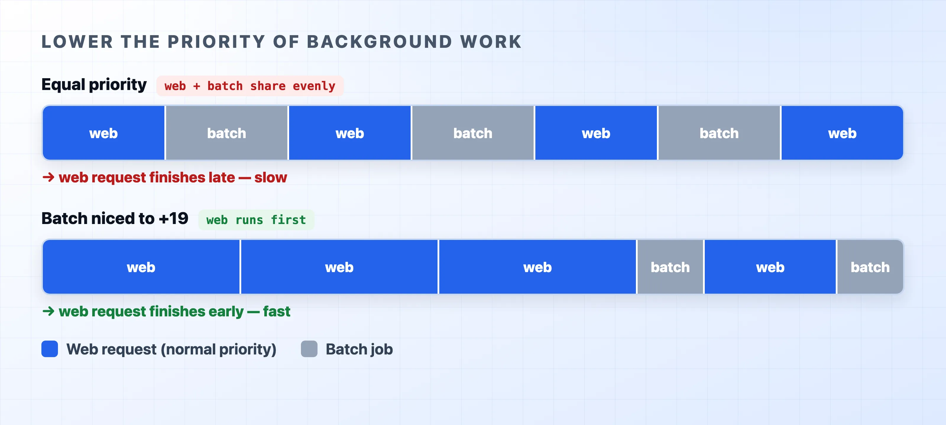 A low priority background job yields the CPU to web requests