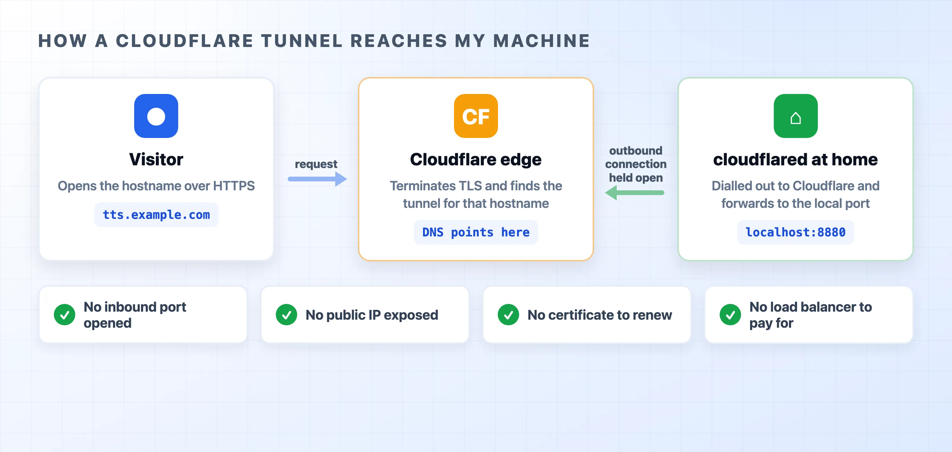 A Cloudflare Tunnel reaching a service on a home machine
