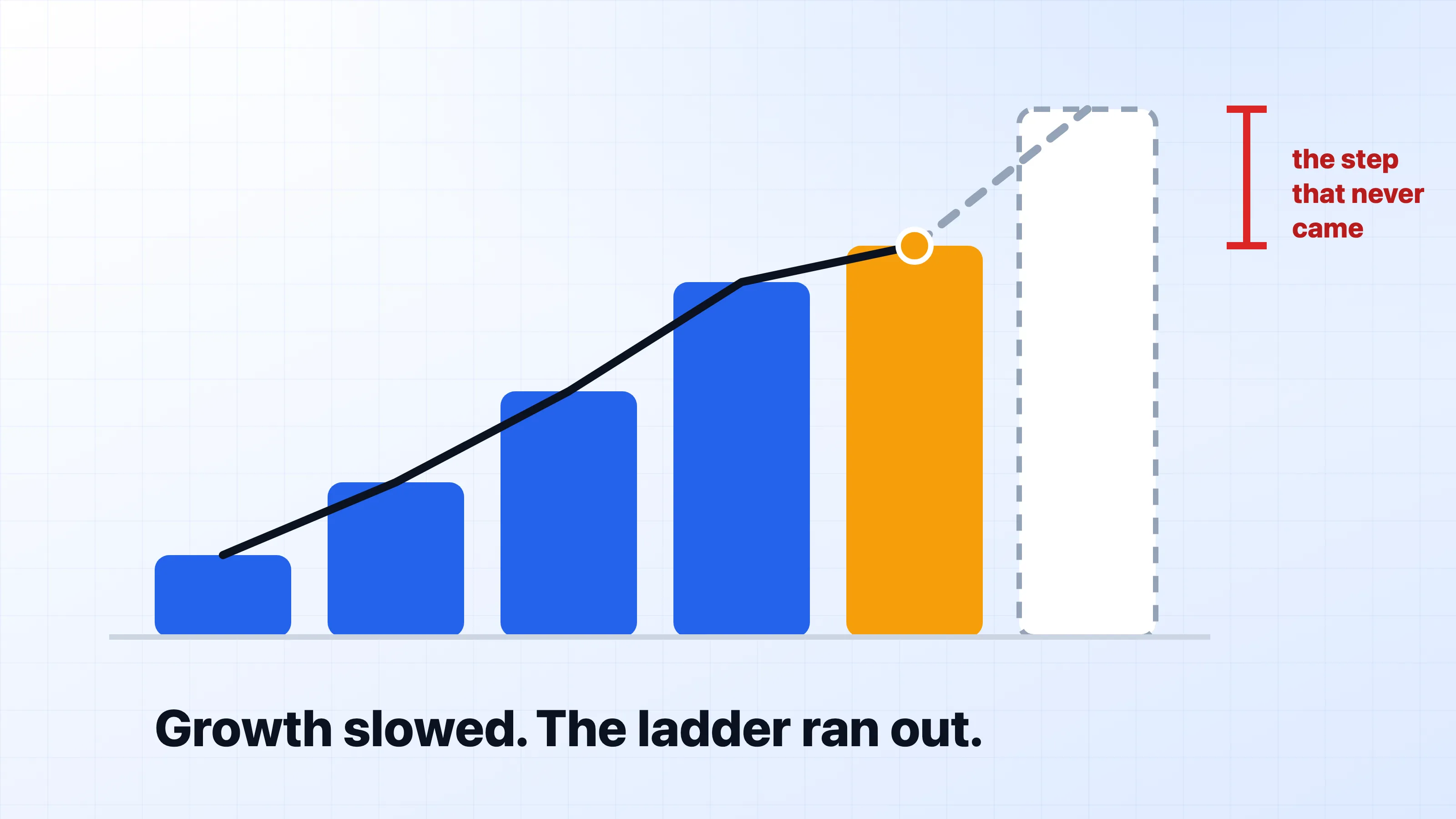 Rising bars where the next step never came